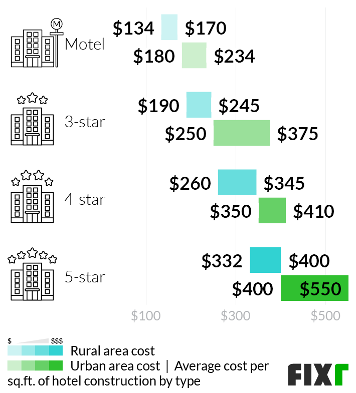 How Long Does It Take to Build a Hotel