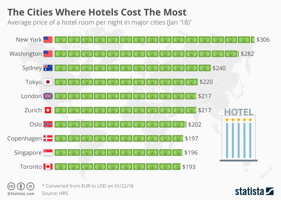 How Much Do Hotels Cost Per Night